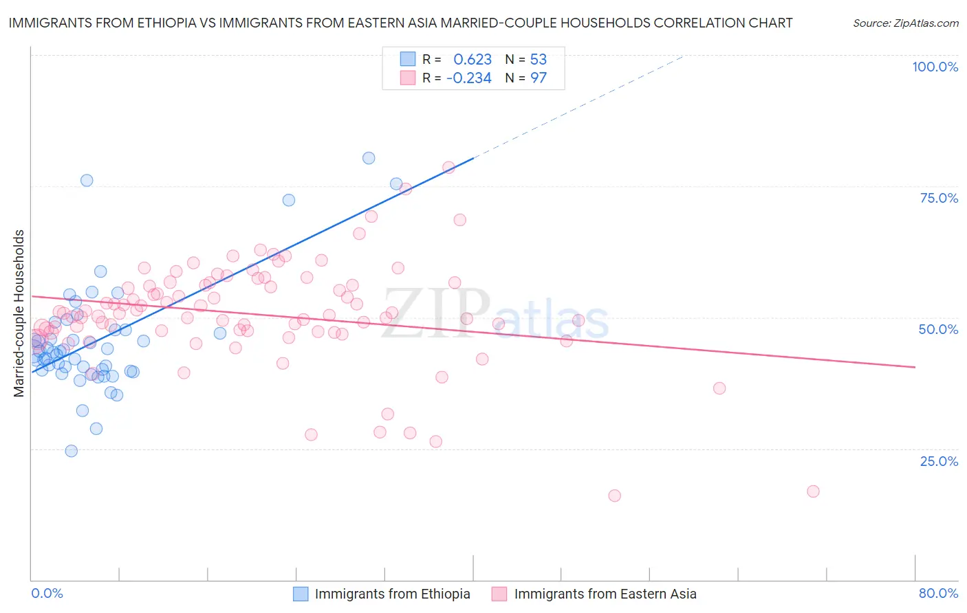 Immigrants from Ethiopia vs Immigrants from Eastern Asia Married-couple Households