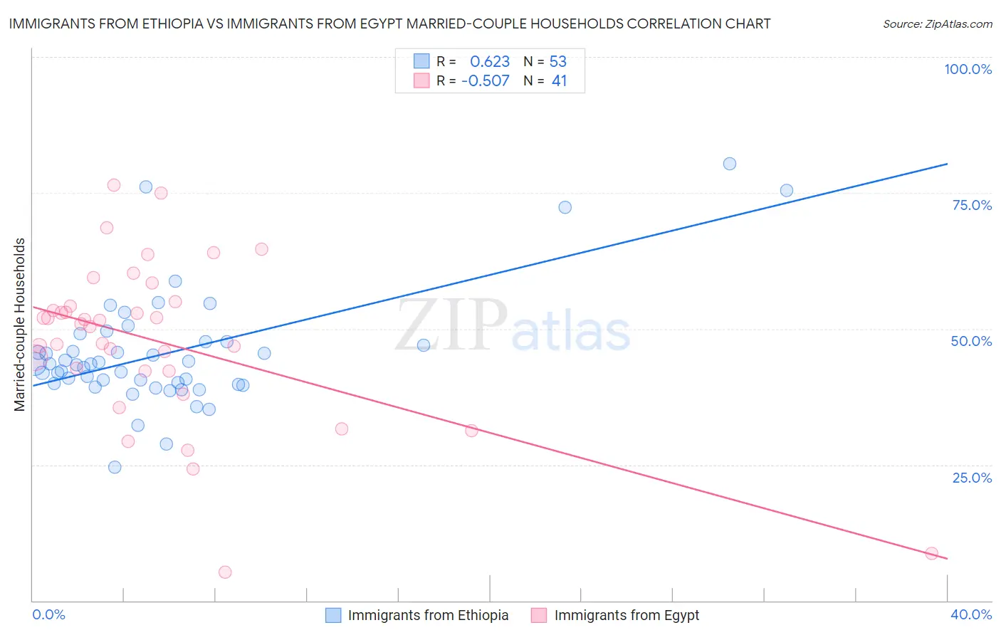 Immigrants from Ethiopia vs Immigrants from Egypt Married-couple Households