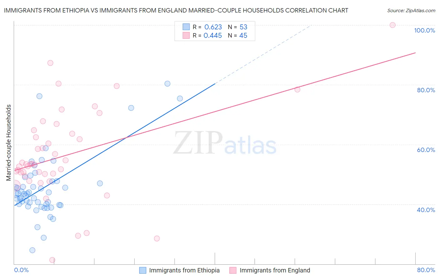 Immigrants from Ethiopia vs Immigrants from England Married-couple Households