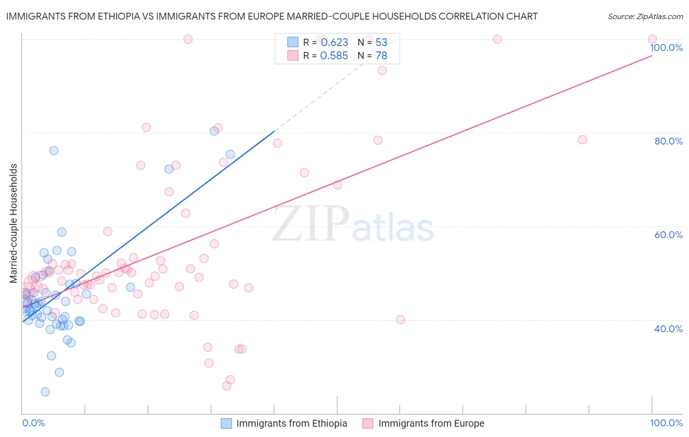 Immigrants from Ethiopia vs Immigrants from Europe Married-couple Households
