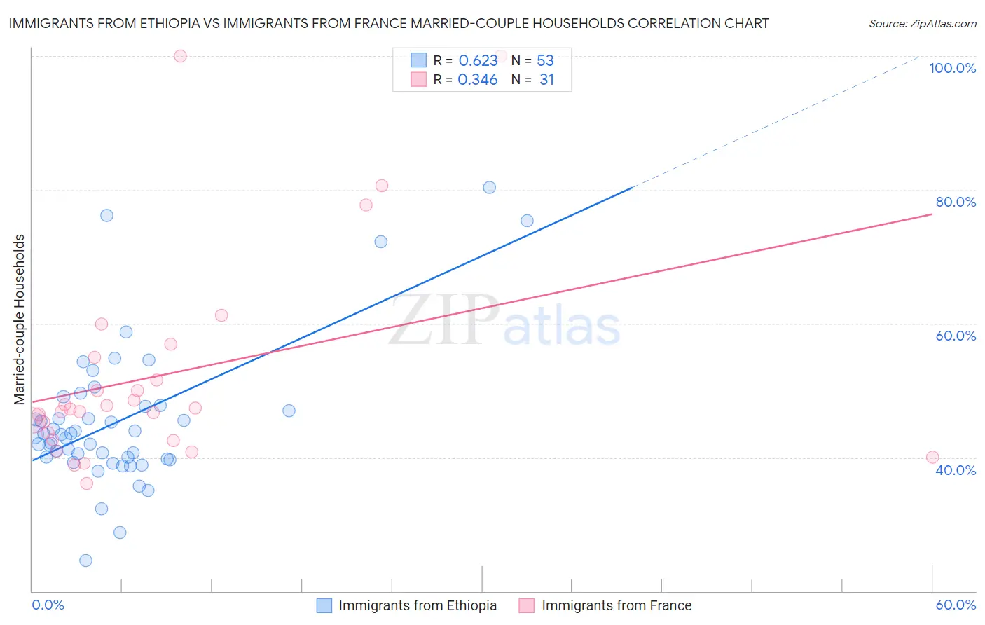 Immigrants from Ethiopia vs Immigrants from France Married-couple Households