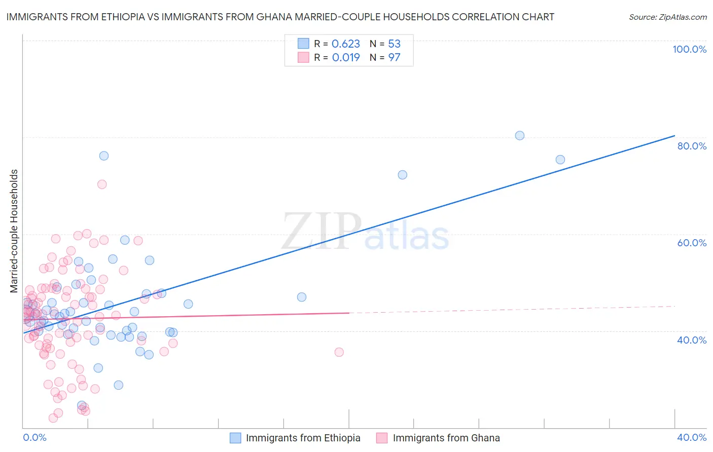 Immigrants from Ethiopia vs Immigrants from Ghana Married-couple Households