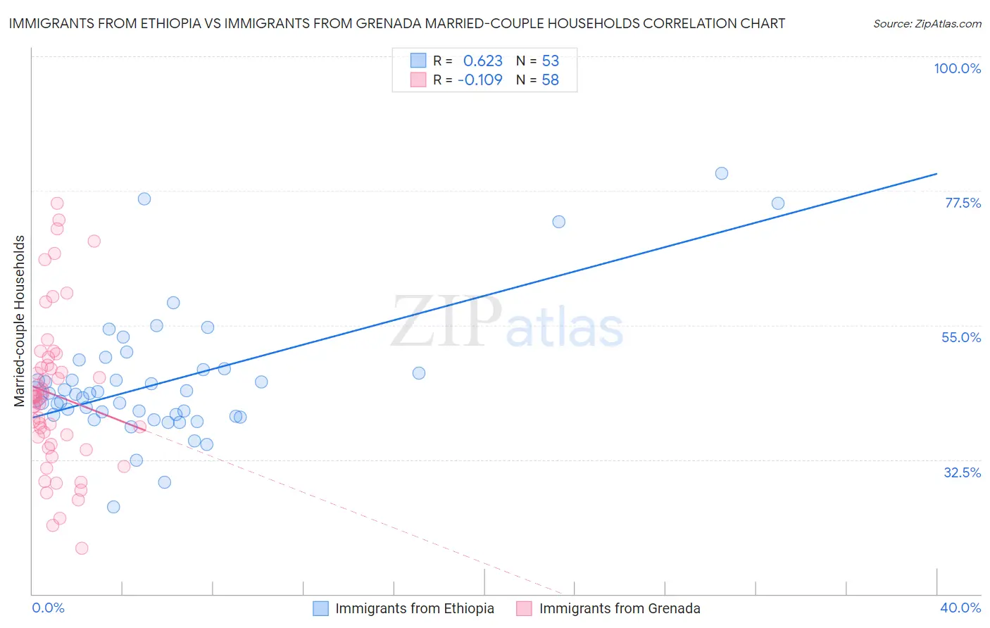 Immigrants from Ethiopia vs Immigrants from Grenada Married-couple Households