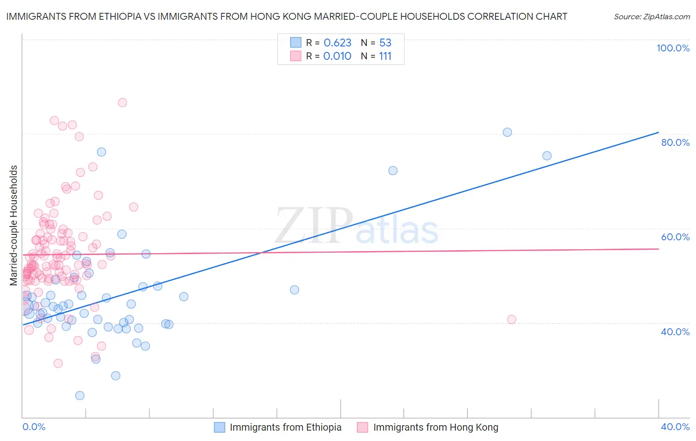 Immigrants from Ethiopia vs Immigrants from Hong Kong Married-couple Households
