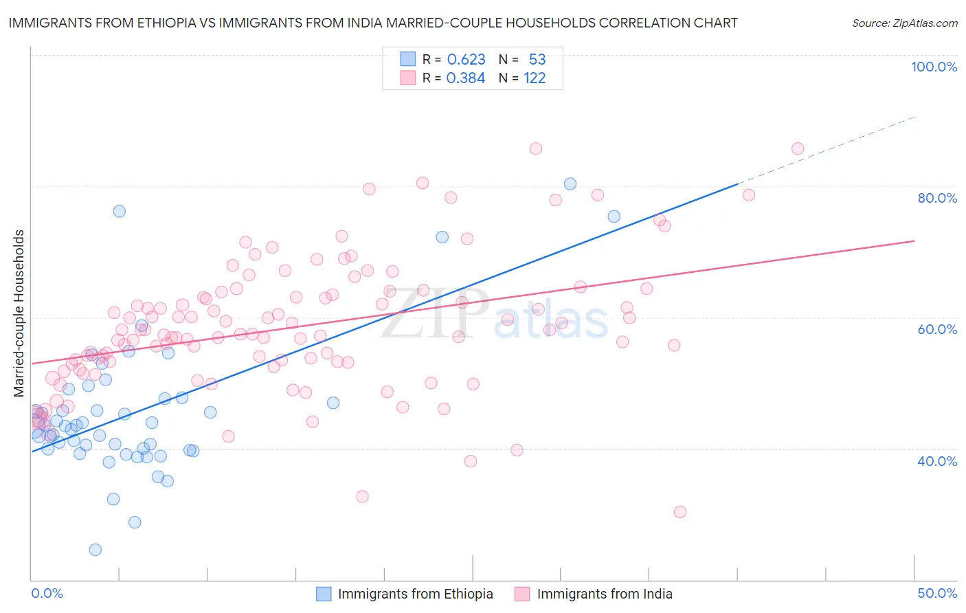 Immigrants from Ethiopia vs Immigrants from India Married-couple Households