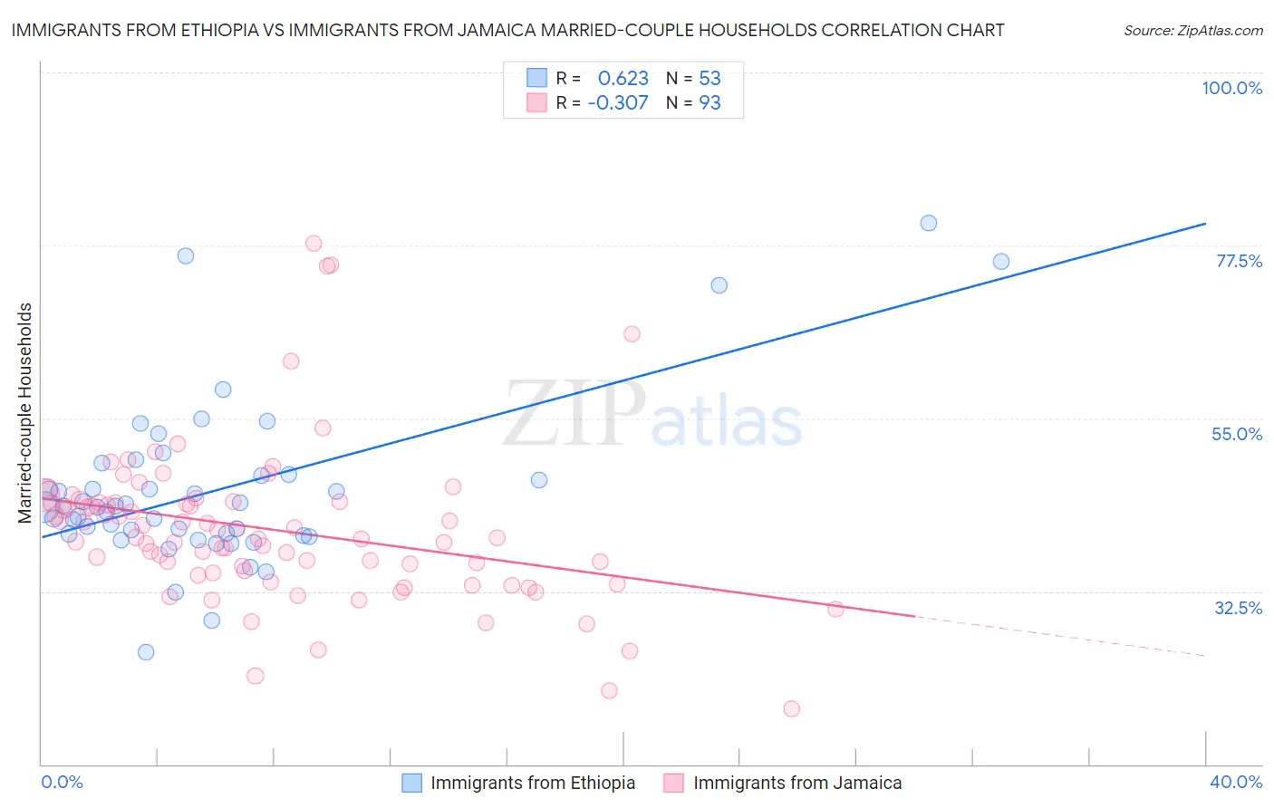 Immigrants from Ethiopia vs Immigrants from Jamaica Married-couple Households