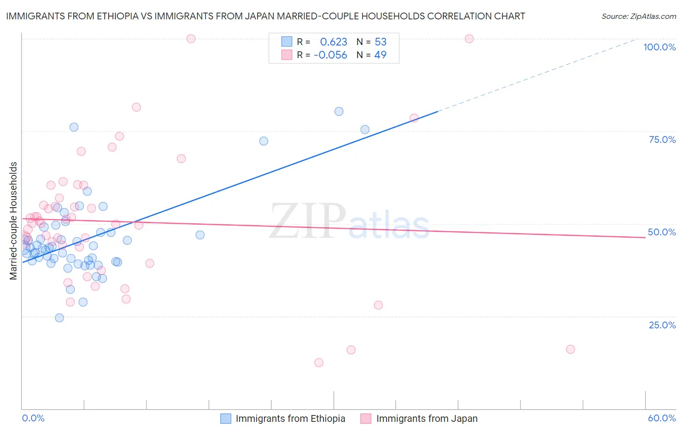 Immigrants from Ethiopia vs Immigrants from Japan Married-couple Households