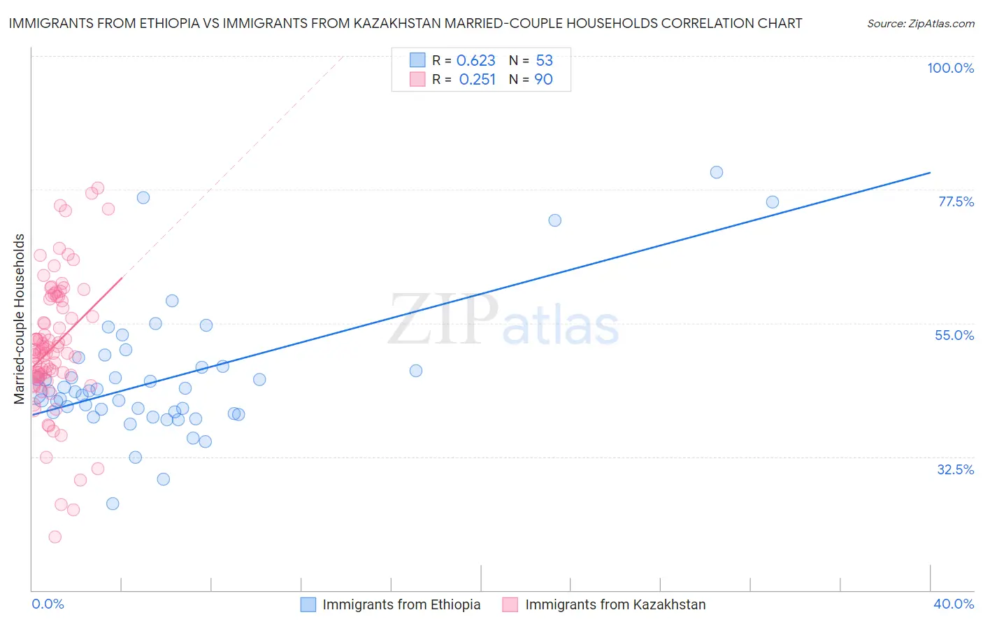 Immigrants from Ethiopia vs Immigrants from Kazakhstan Married-couple Households