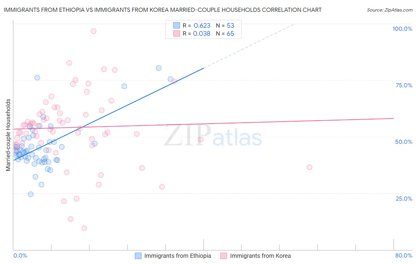 Immigrants from Ethiopia vs Immigrants from Korea Married-couple Households