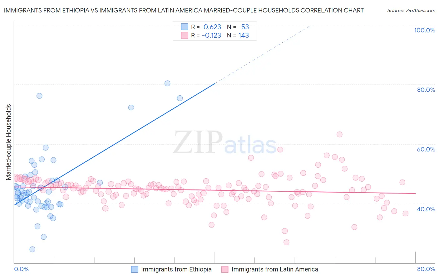 Immigrants from Ethiopia vs Immigrants from Latin America Married-couple Households