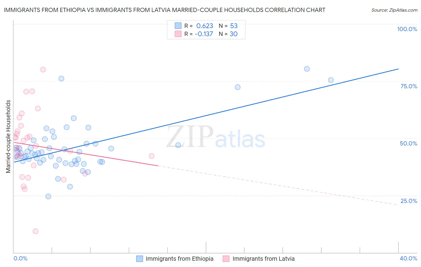 Immigrants from Ethiopia vs Immigrants from Latvia Married-couple Households