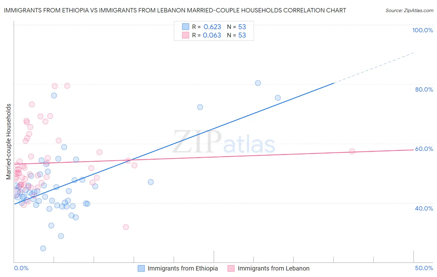 Immigrants from Ethiopia vs Immigrants from Lebanon Married-couple Households