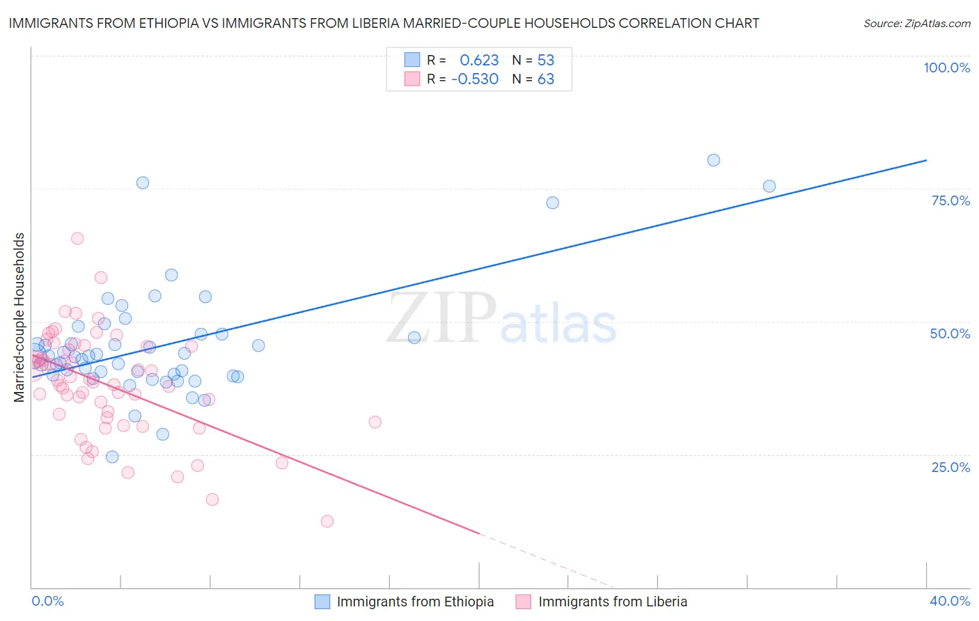 Immigrants from Ethiopia vs Immigrants from Liberia Married-couple Households