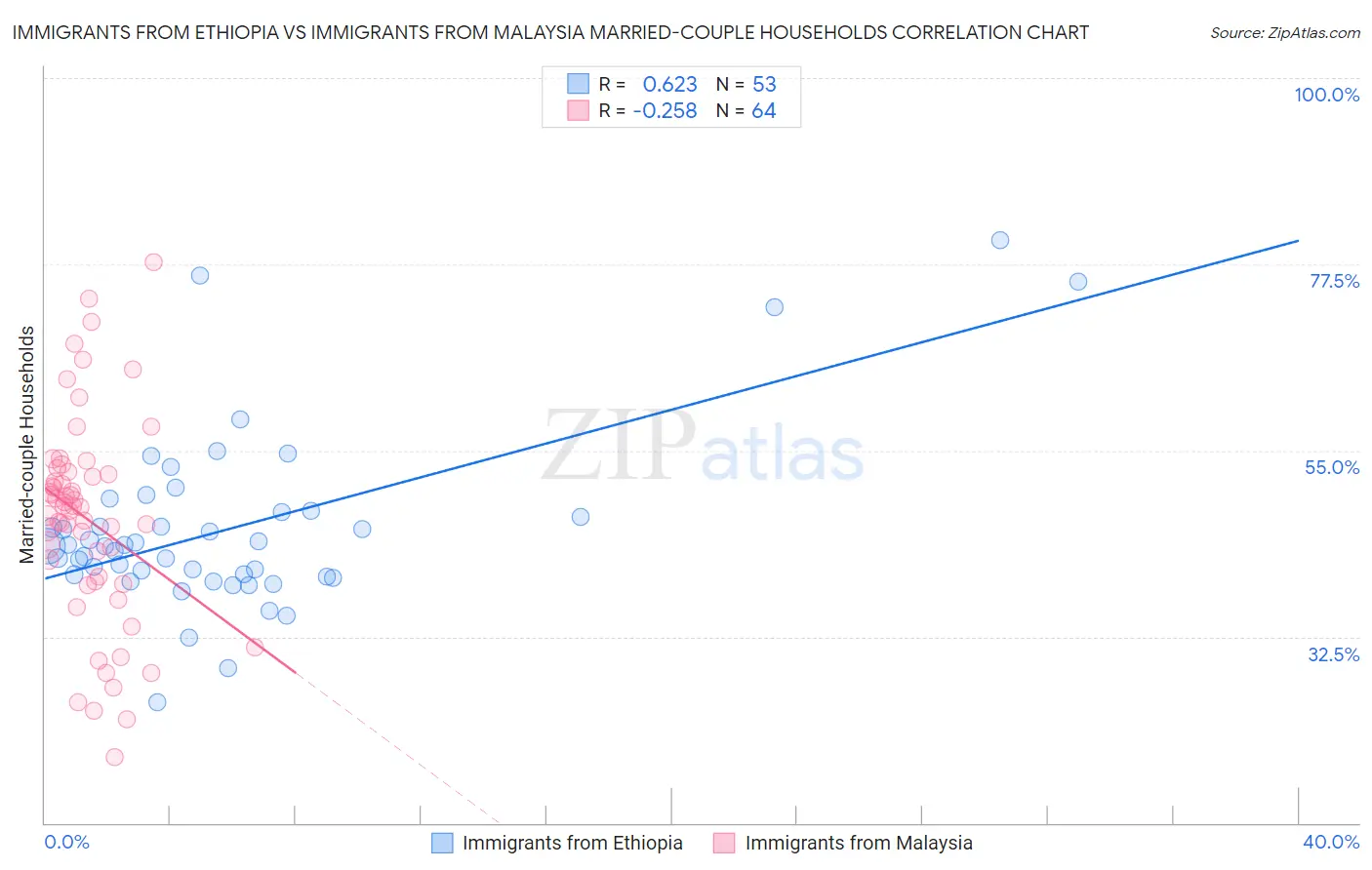 Immigrants from Ethiopia vs Immigrants from Malaysia Married-couple Households