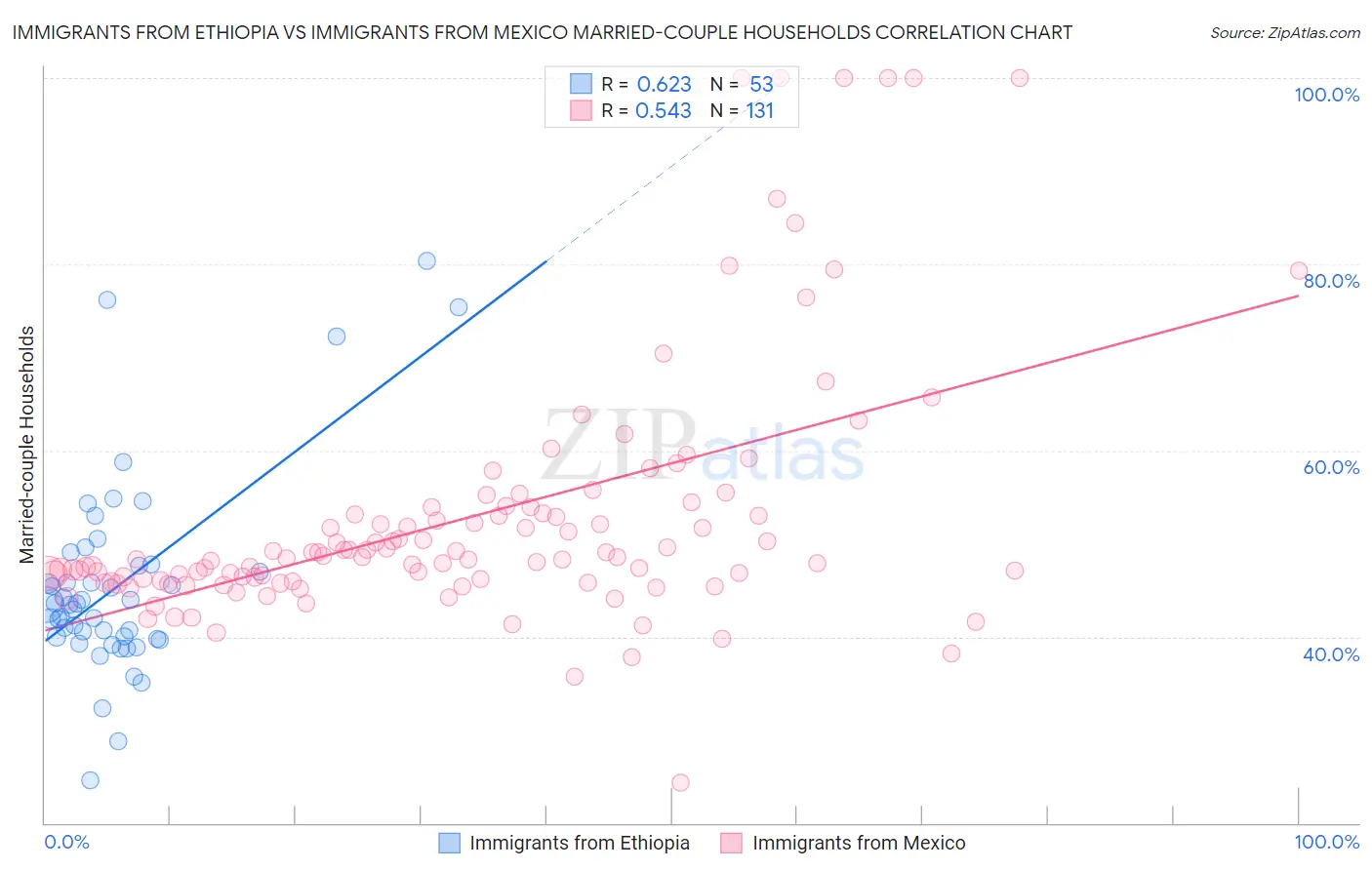 Immigrants from Ethiopia vs Immigrants from Mexico Married-couple Households