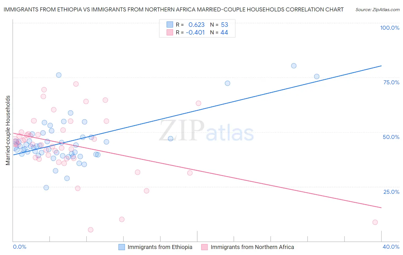 Immigrants from Ethiopia vs Immigrants from Northern Africa Married-couple Households