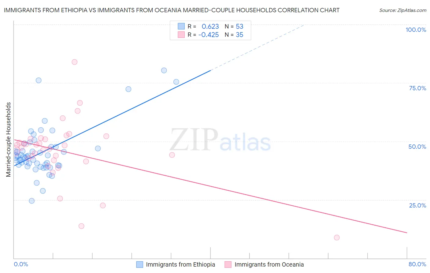 Immigrants from Ethiopia vs Immigrants from Oceania Married-couple Households