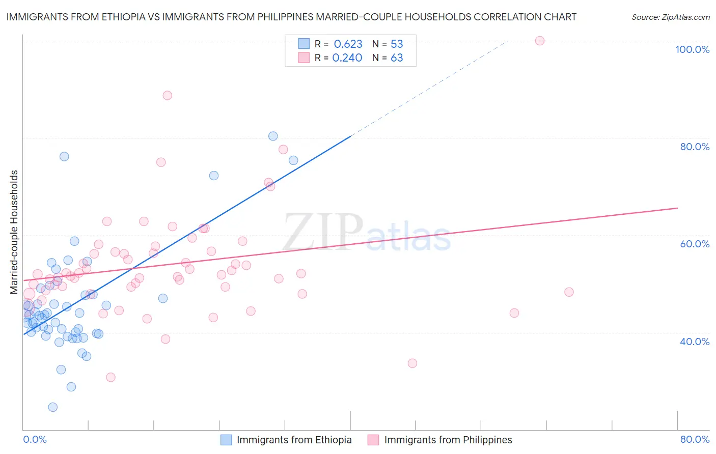 Immigrants from Ethiopia vs Immigrants from Philippines Married-couple Households