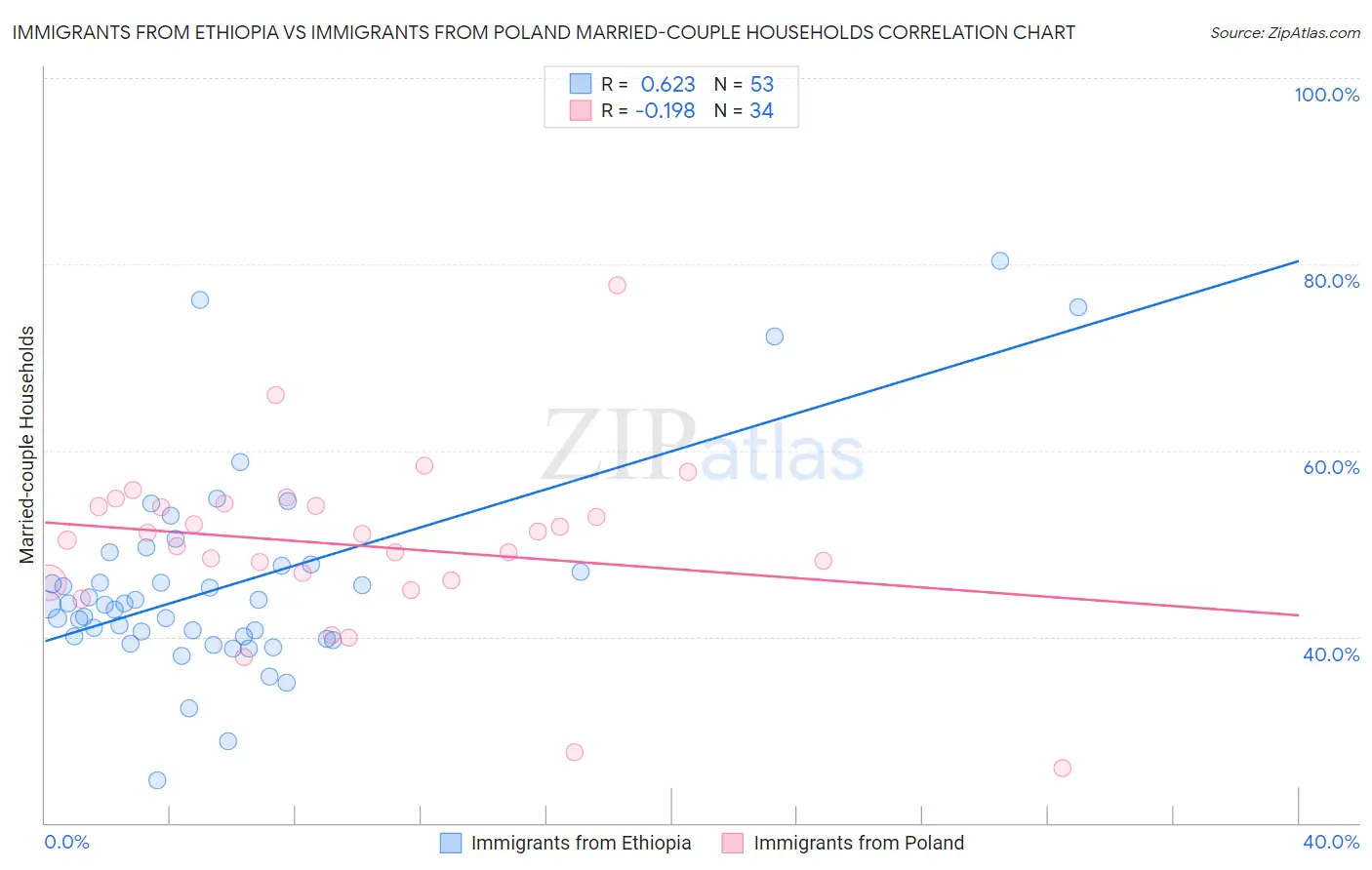 Immigrants from Ethiopia vs Immigrants from Poland Married-couple Households