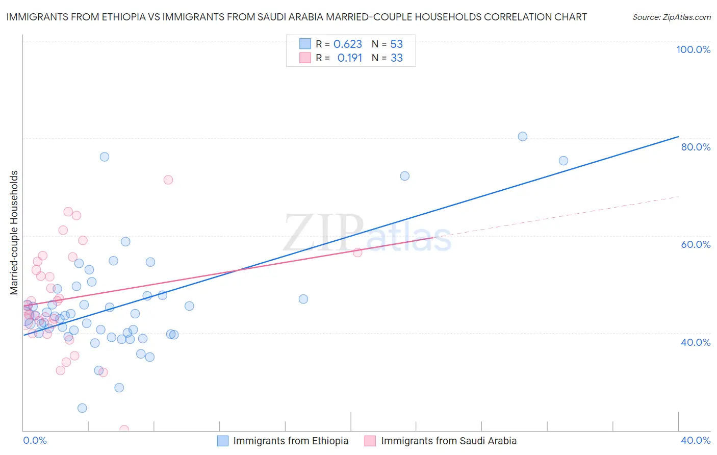 Immigrants from Ethiopia vs Immigrants from Saudi Arabia Married-couple Households