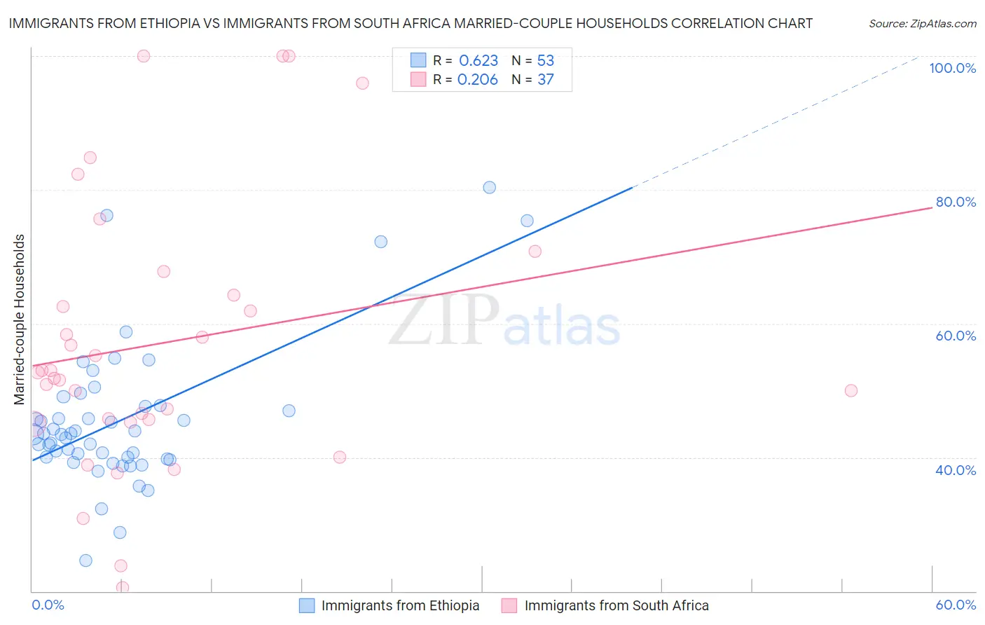 Immigrants from Ethiopia vs Immigrants from South Africa Married-couple Households