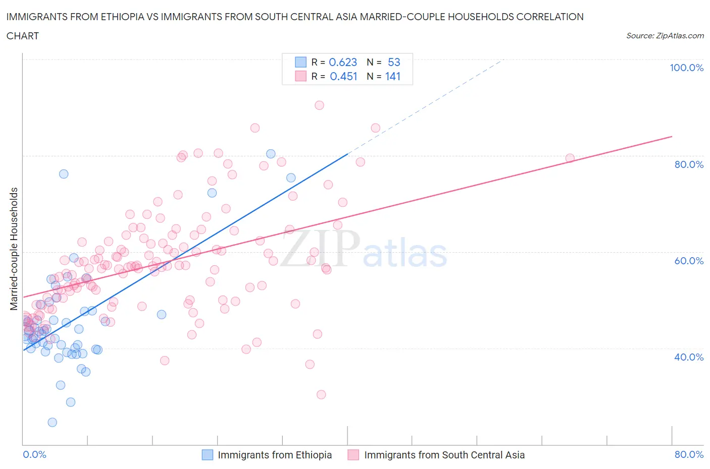 Immigrants from Ethiopia vs Immigrants from South Central Asia Married-couple Households