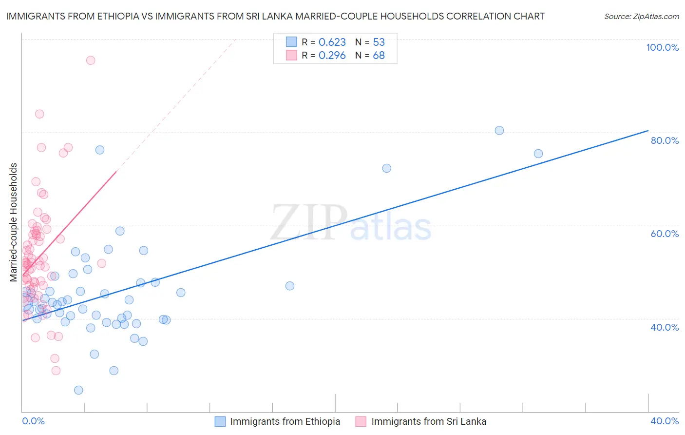 Immigrants from Ethiopia vs Immigrants from Sri Lanka Married-couple Households