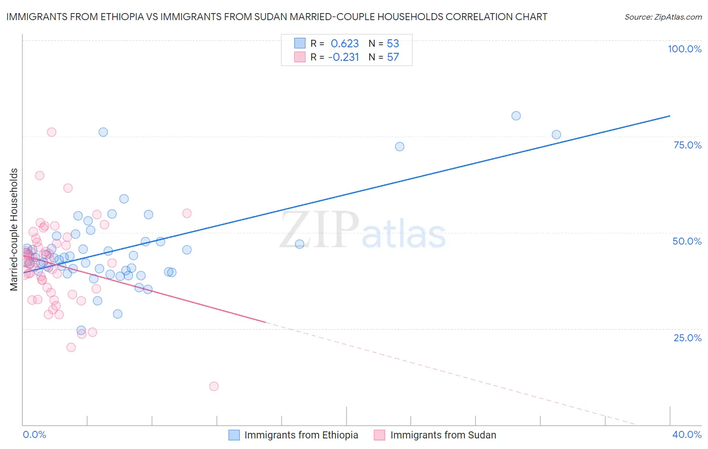 Immigrants from Ethiopia vs Immigrants from Sudan Married-couple Households