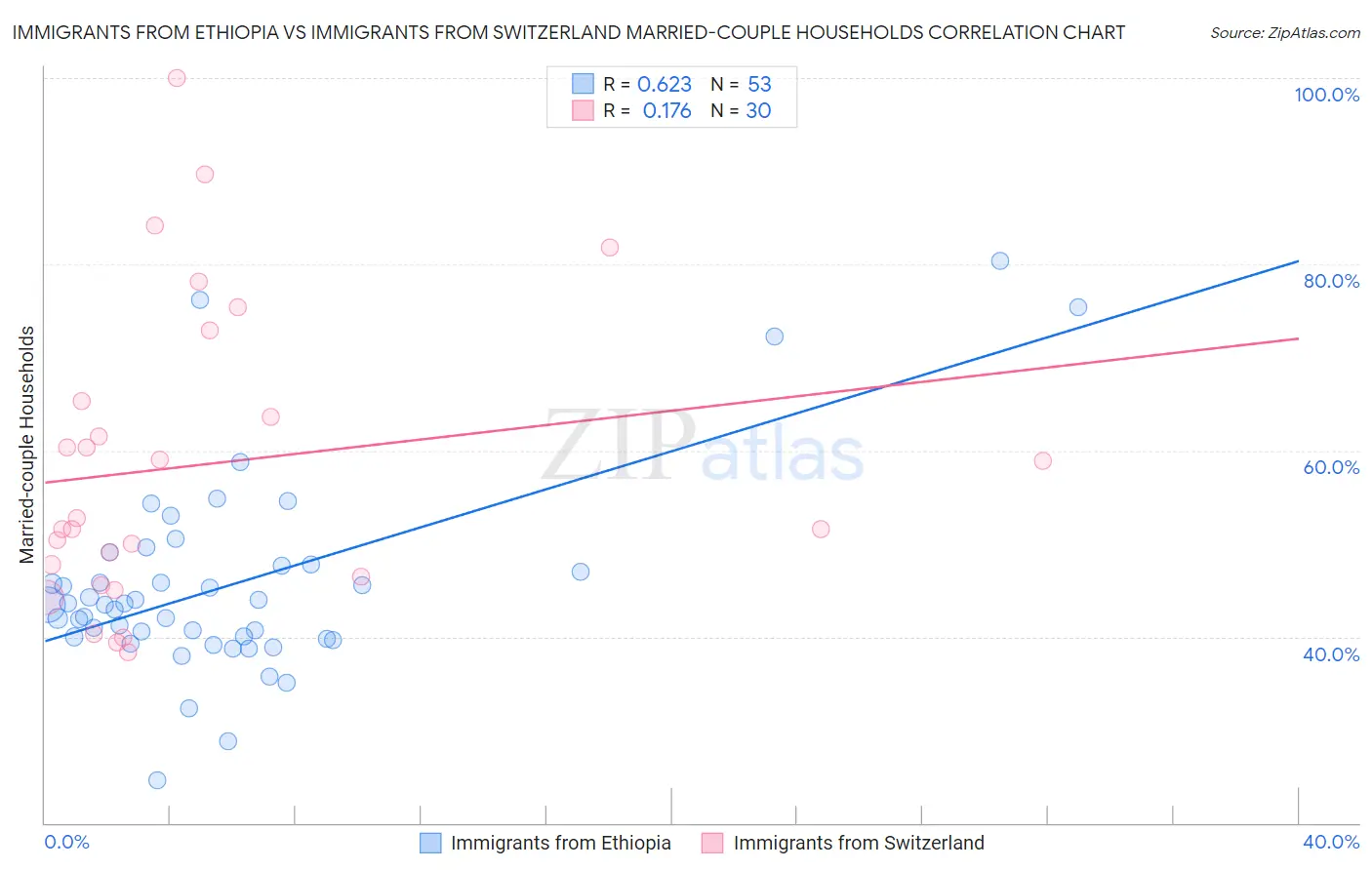 Immigrants from Ethiopia vs Immigrants from Switzerland Married-couple Households