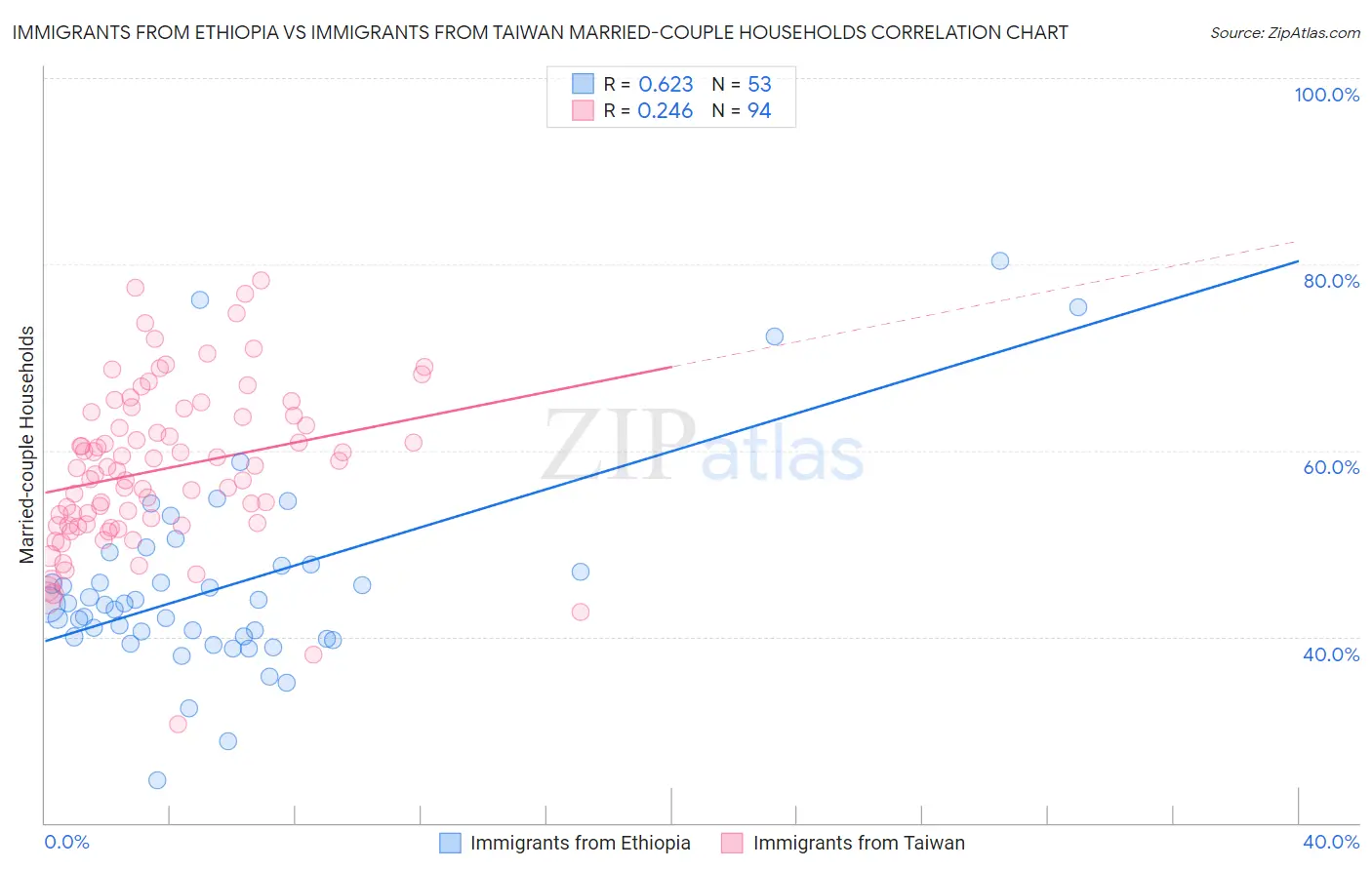 Immigrants from Ethiopia vs Immigrants from Taiwan Married-couple Households
