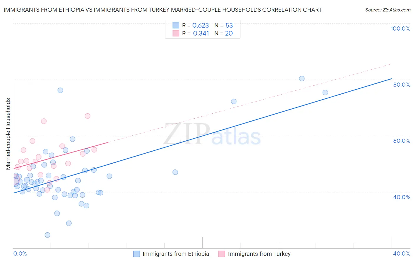 Immigrants from Ethiopia vs Immigrants from Turkey Married-couple Households