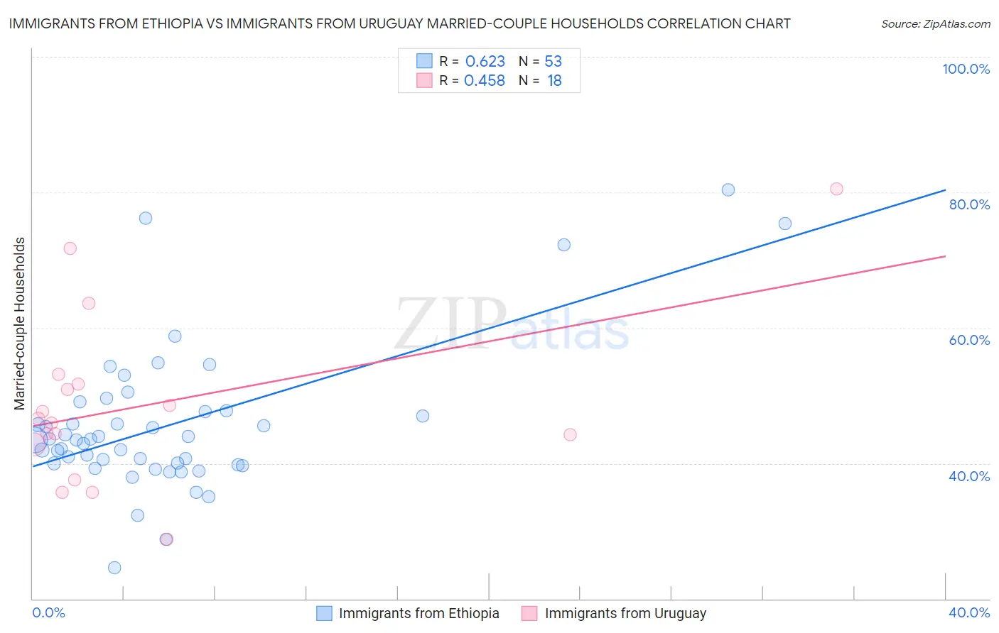 Immigrants from Ethiopia vs Immigrants from Uruguay Married-couple Households