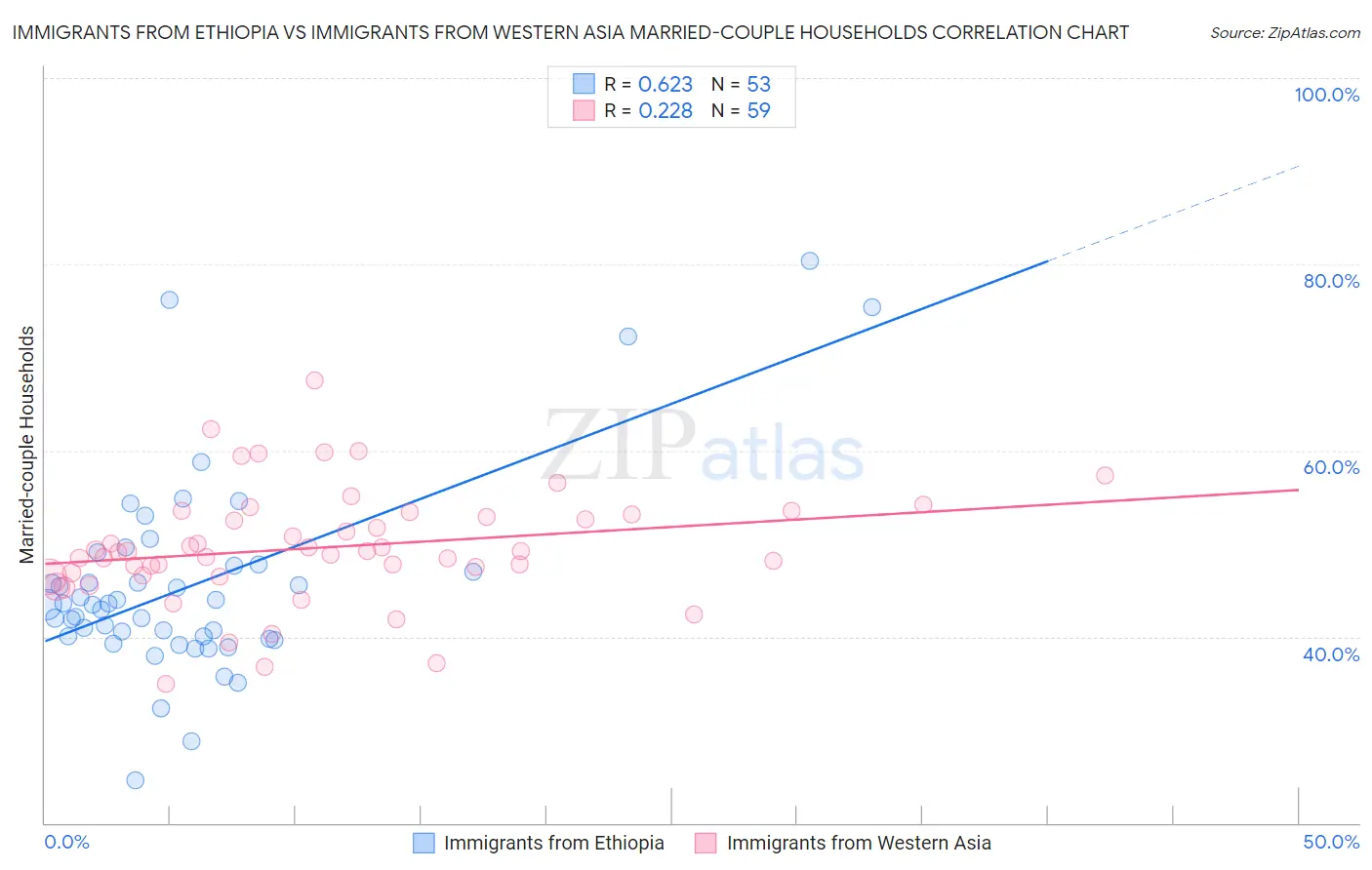 Immigrants from Ethiopia vs Immigrants from Western Asia Married-couple Households