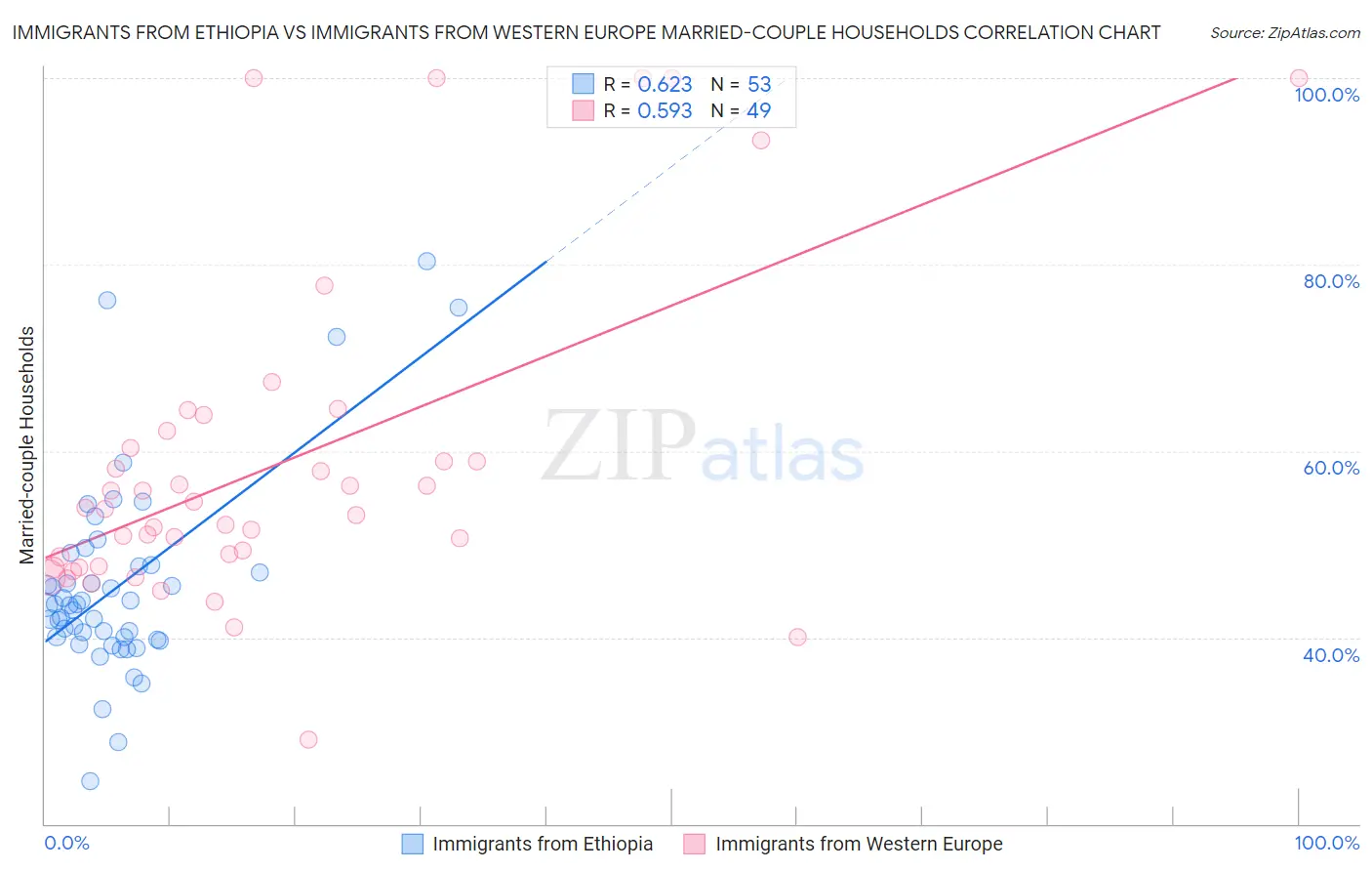 Immigrants from Ethiopia vs Immigrants from Western Europe Married-couple Households