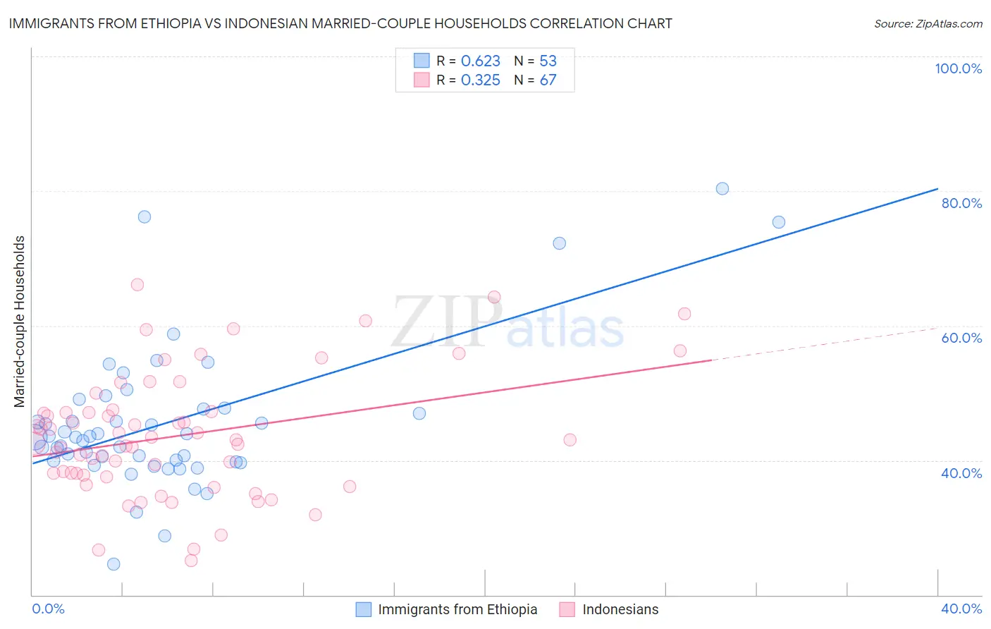 Immigrants from Ethiopia vs Indonesian Married-couple Households