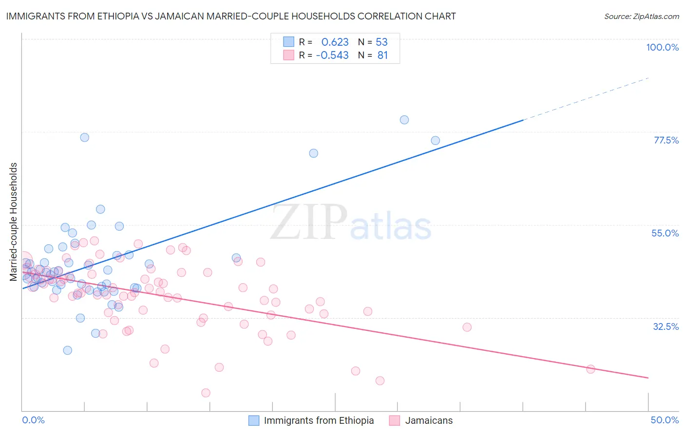 Immigrants from Ethiopia vs Jamaican Married-couple Households