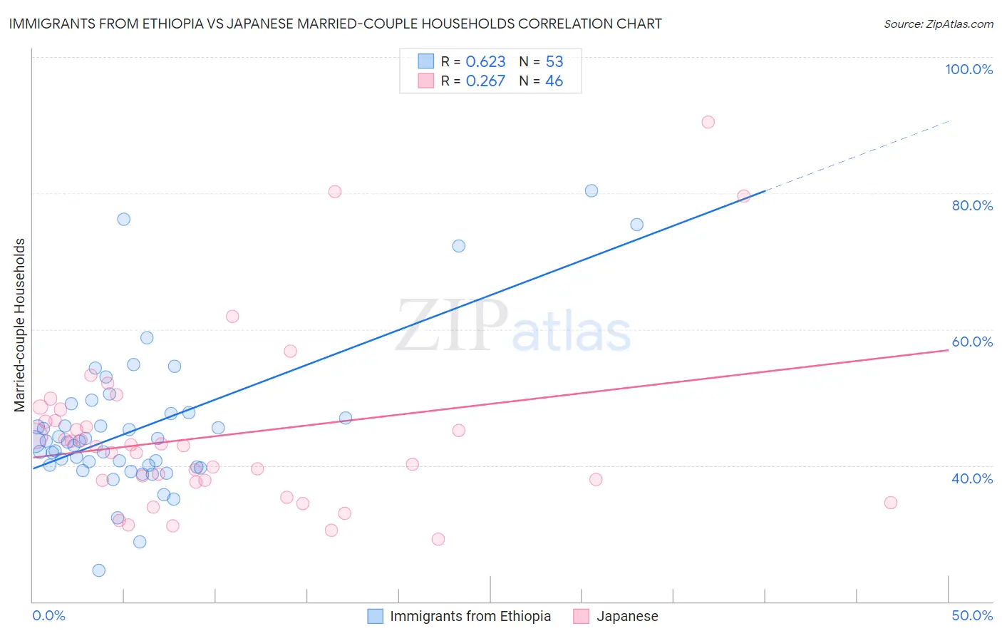 Immigrants from Ethiopia vs Japanese Married-couple Households