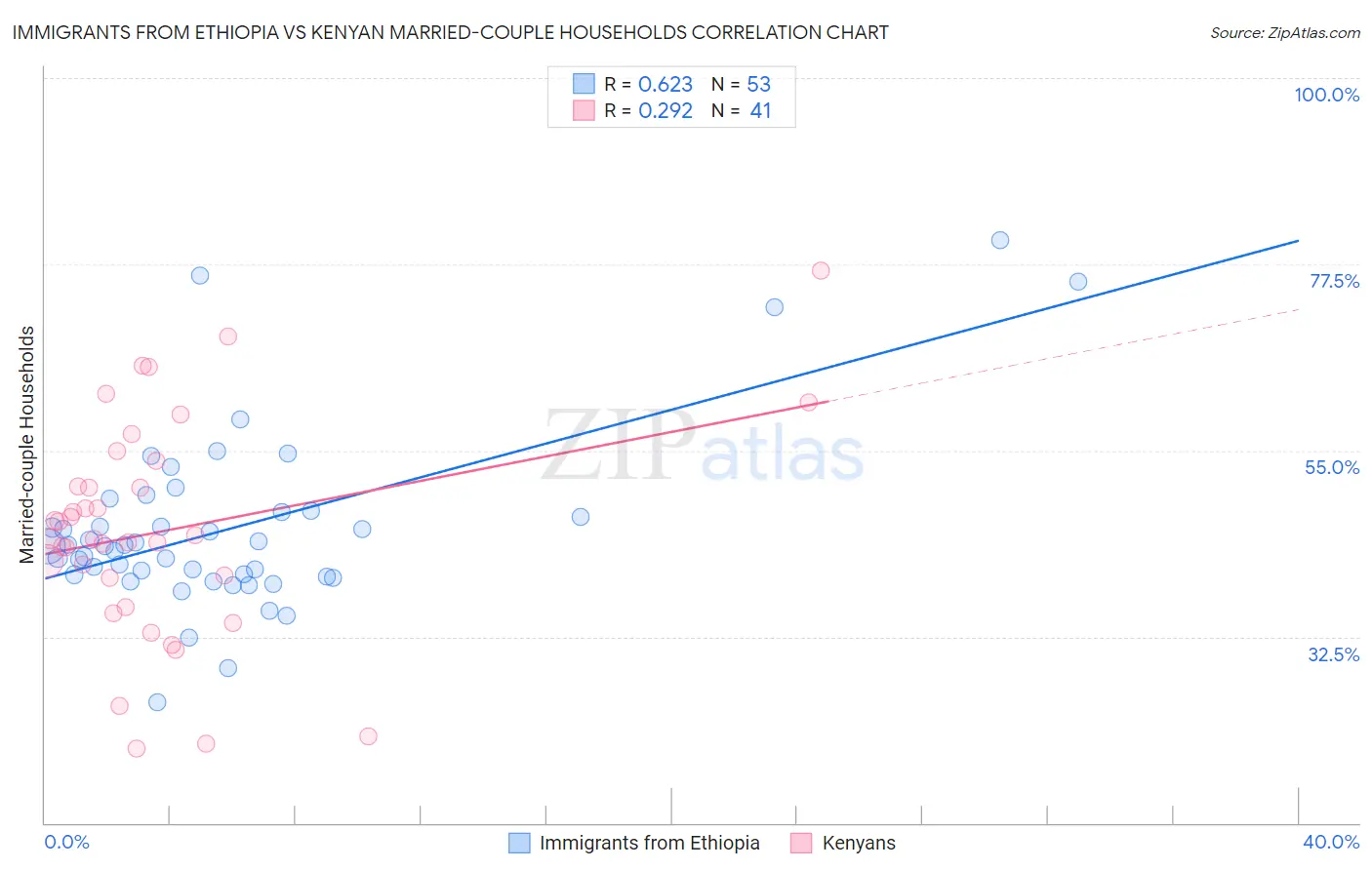 Immigrants from Ethiopia vs Kenyan Married-couple Households