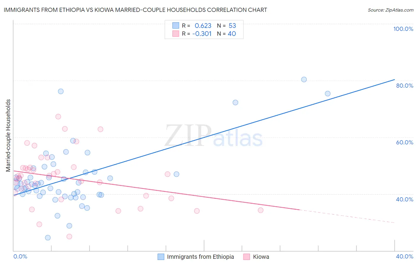 Immigrants from Ethiopia vs Kiowa Married-couple Households