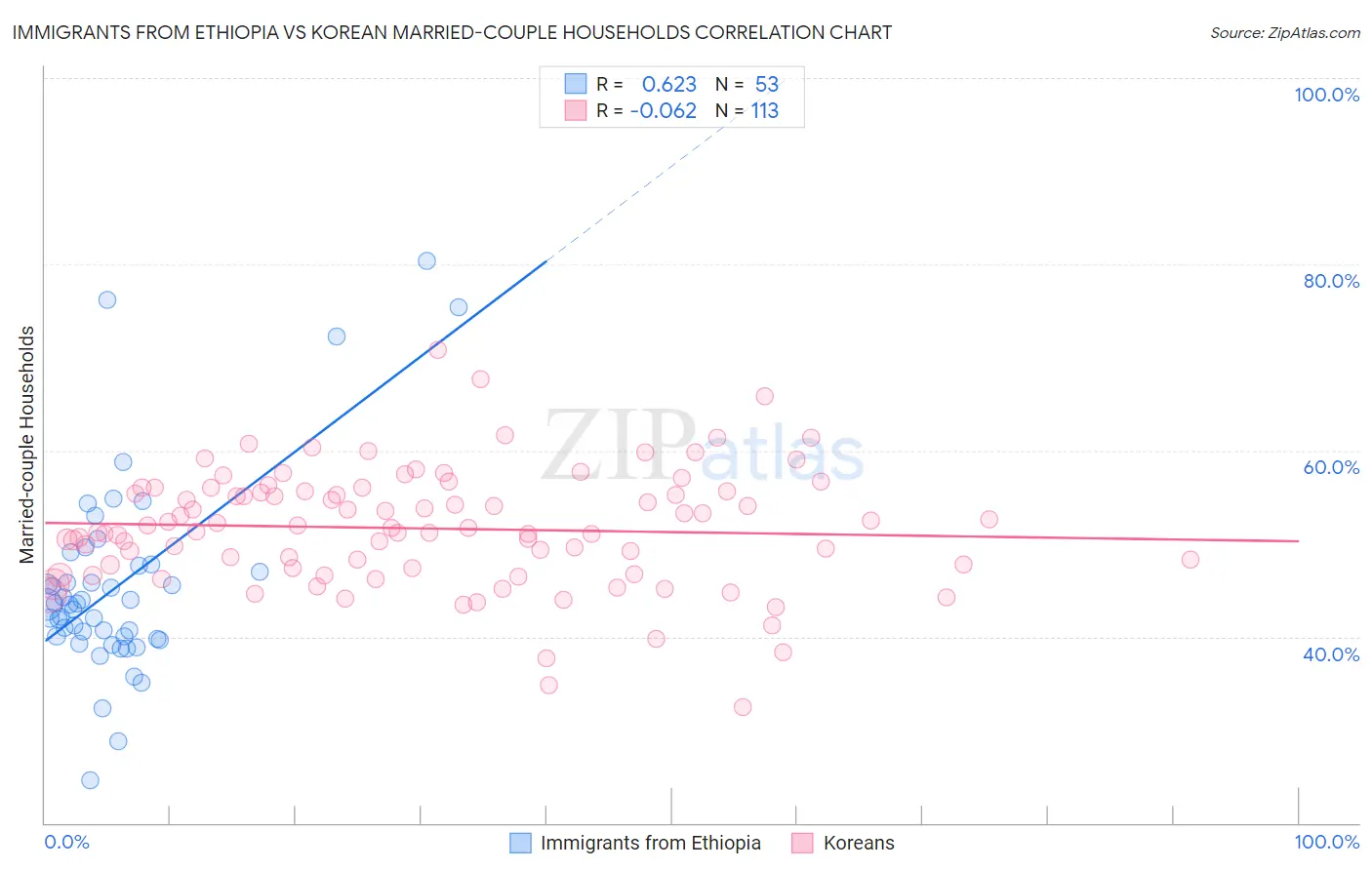 Immigrants from Ethiopia vs Korean Married-couple Households