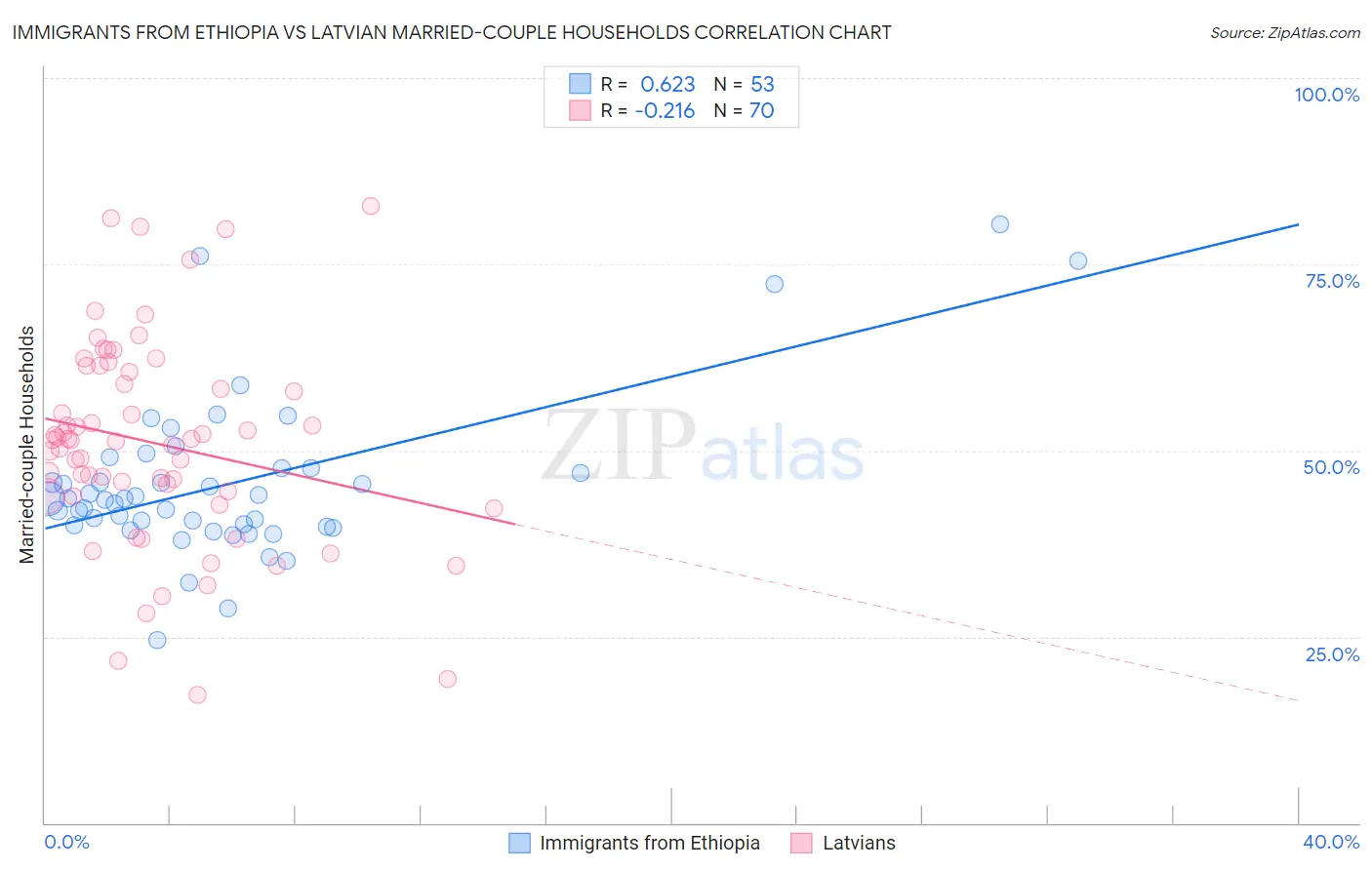 Immigrants from Ethiopia vs Latvian Married-couple Households