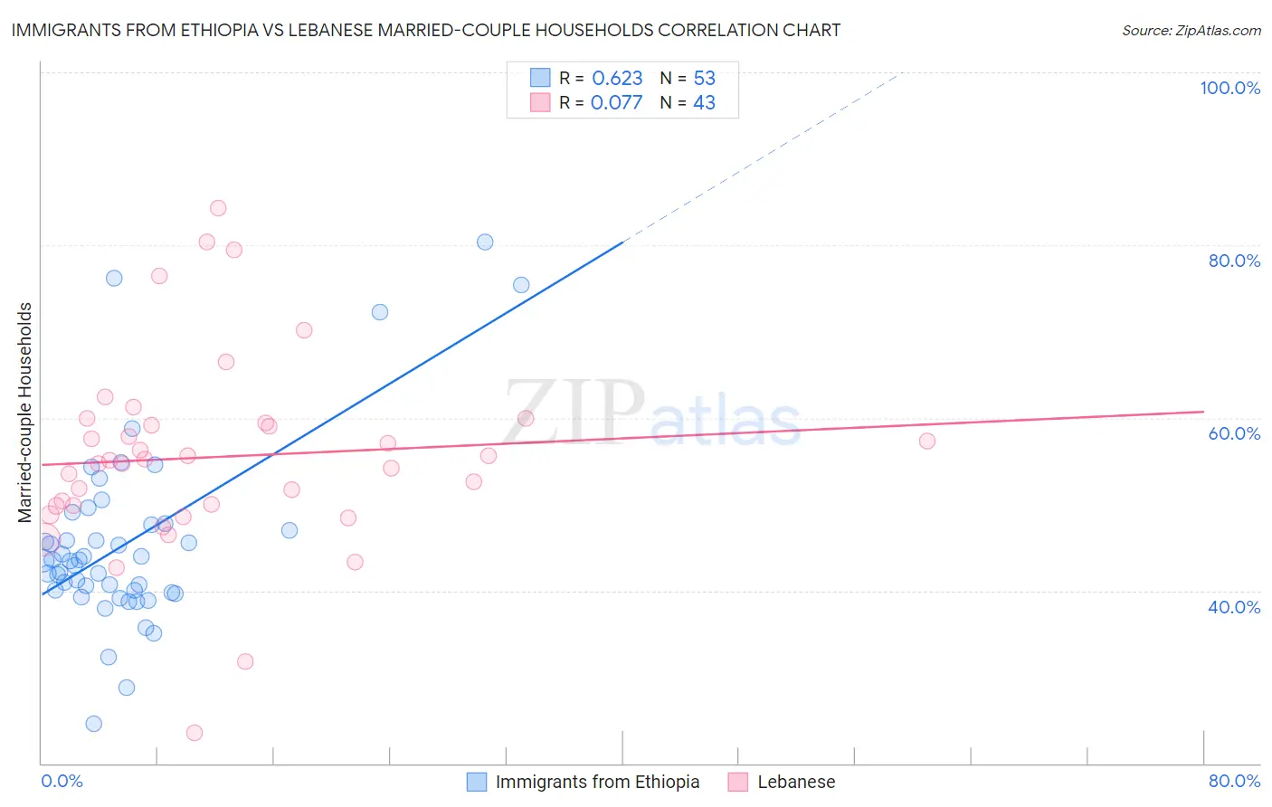 Immigrants from Ethiopia vs Lebanese Married-couple Households