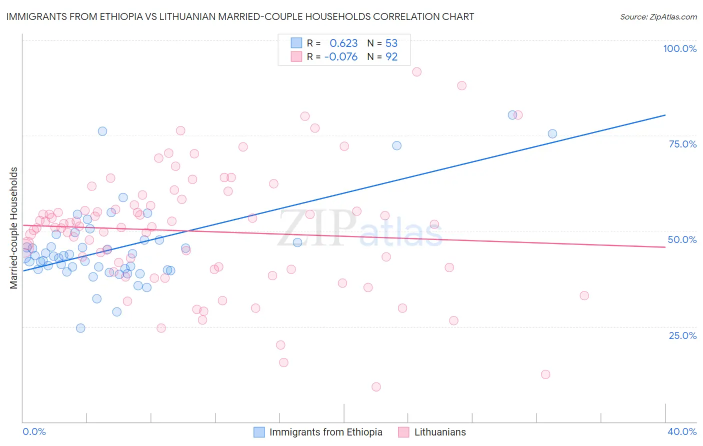 Immigrants from Ethiopia vs Lithuanian Married-couple Households