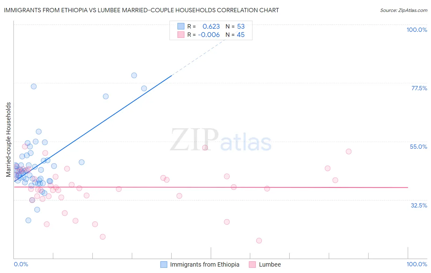 Immigrants from Ethiopia vs Lumbee Married-couple Households