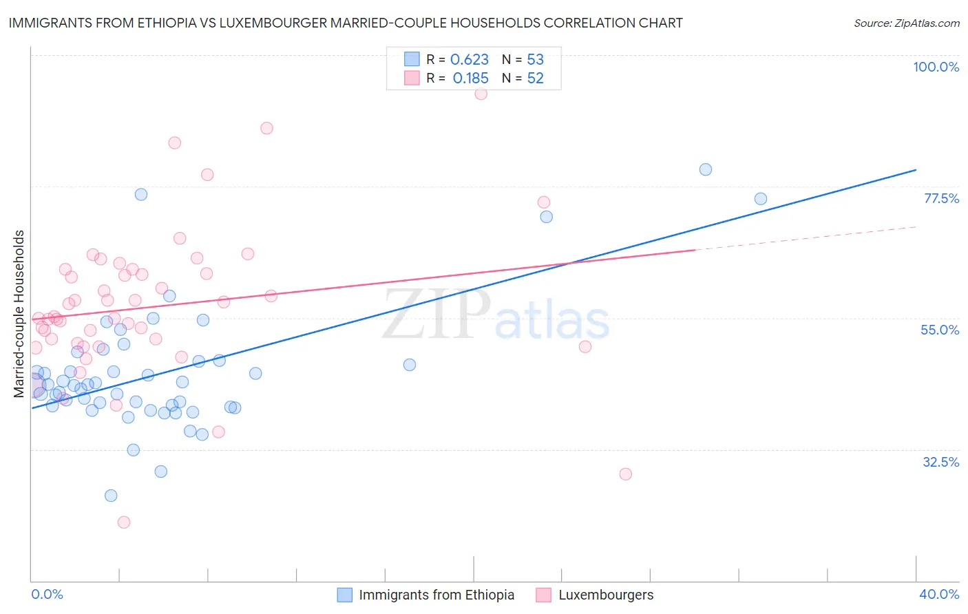 Immigrants from Ethiopia vs Luxembourger Married-couple Households