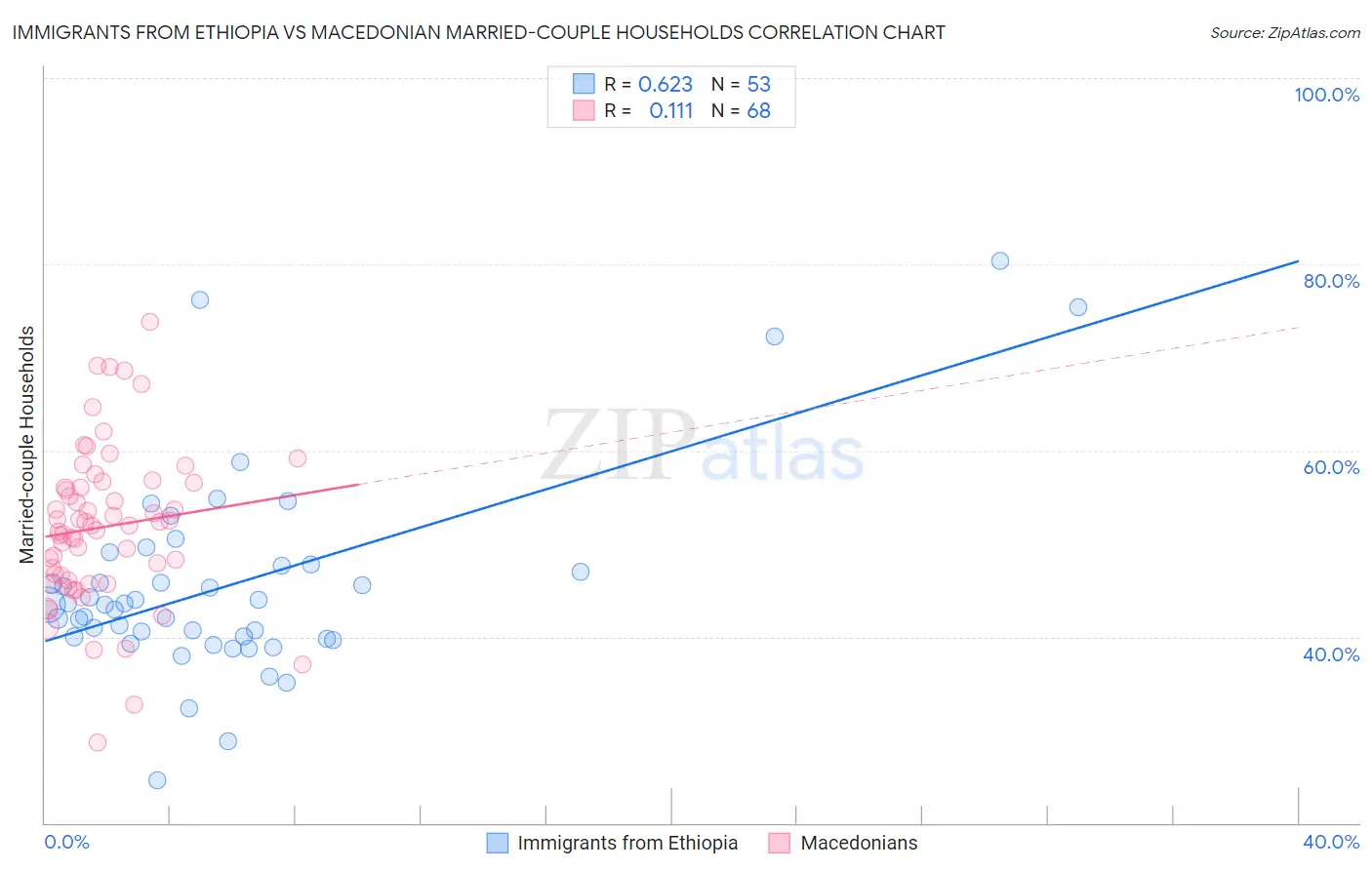 Immigrants from Ethiopia vs Macedonian Married-couple Households