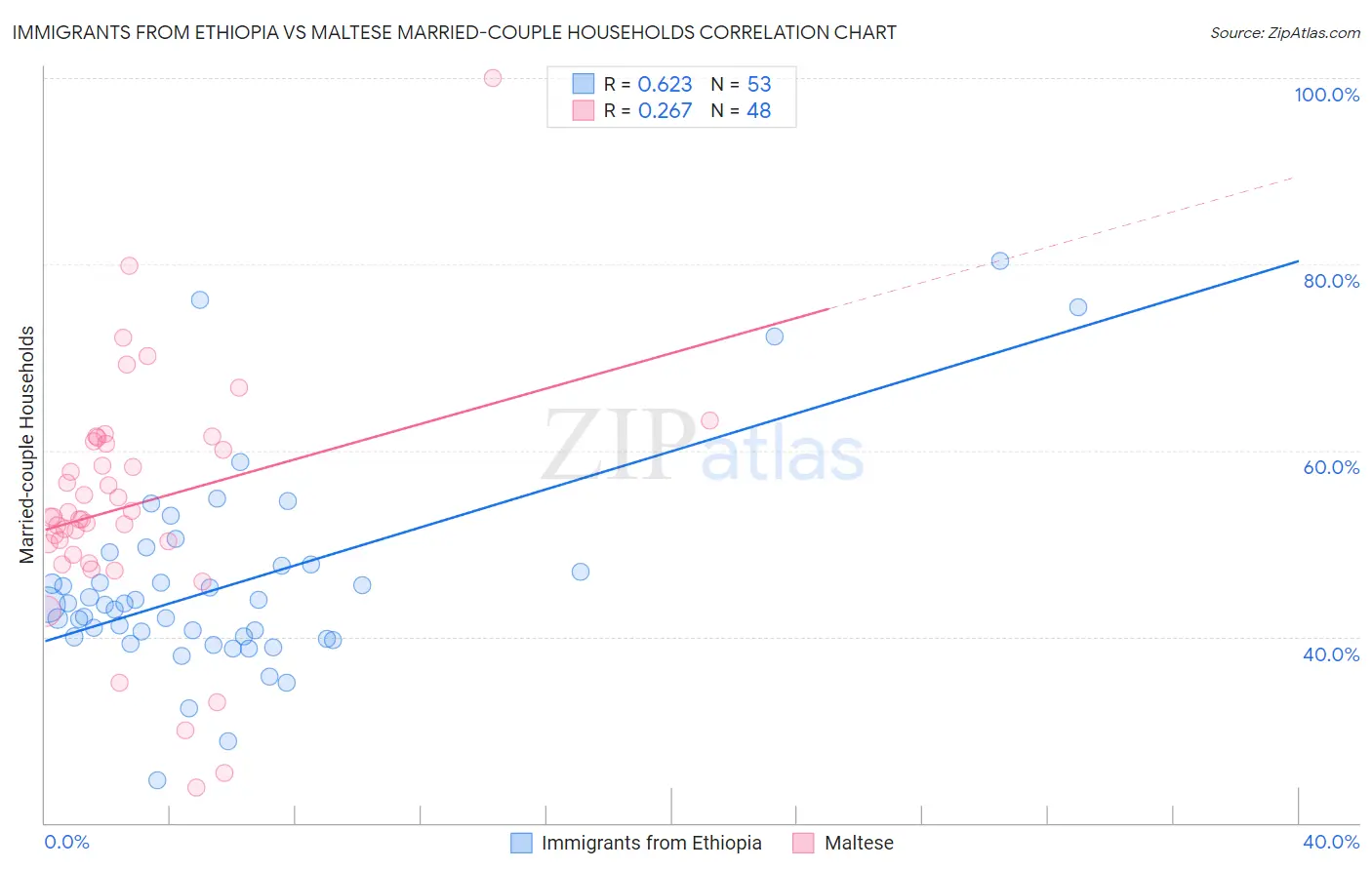 Immigrants from Ethiopia vs Maltese Married-couple Households
