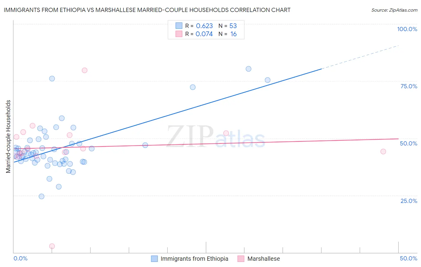 Immigrants from Ethiopia vs Marshallese Married-couple Households