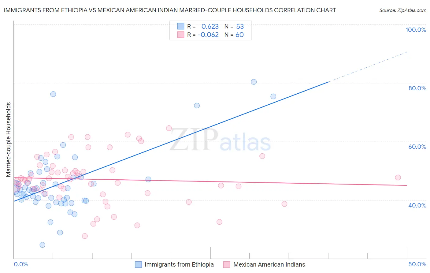 Immigrants from Ethiopia vs Mexican American Indian Married-couple Households