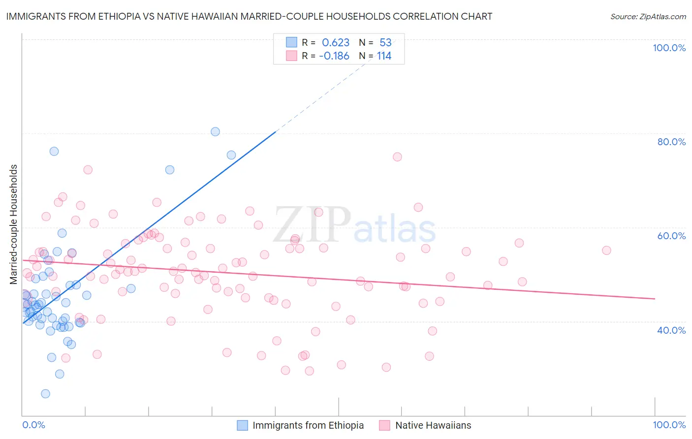 Immigrants from Ethiopia vs Native Hawaiian Married-couple Households